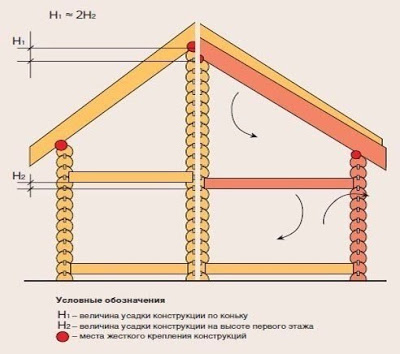 Что такое усадка дома и современные методы борьбы с ее последствиями