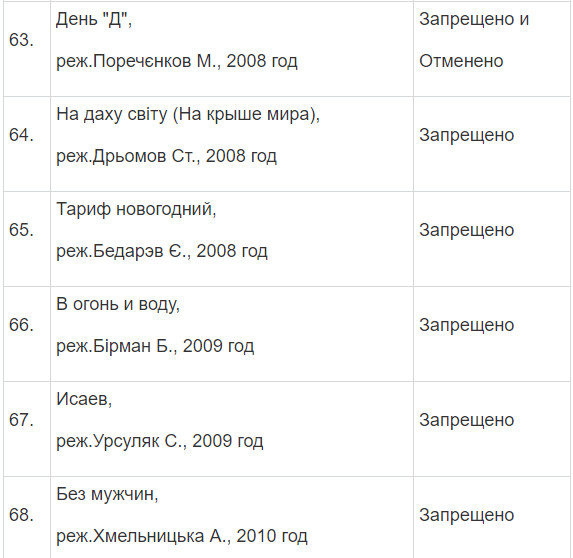 Полный список запрещенных в Украине фильмов и сериалов Полный список запрещенных в Украине фильмов и сериалов