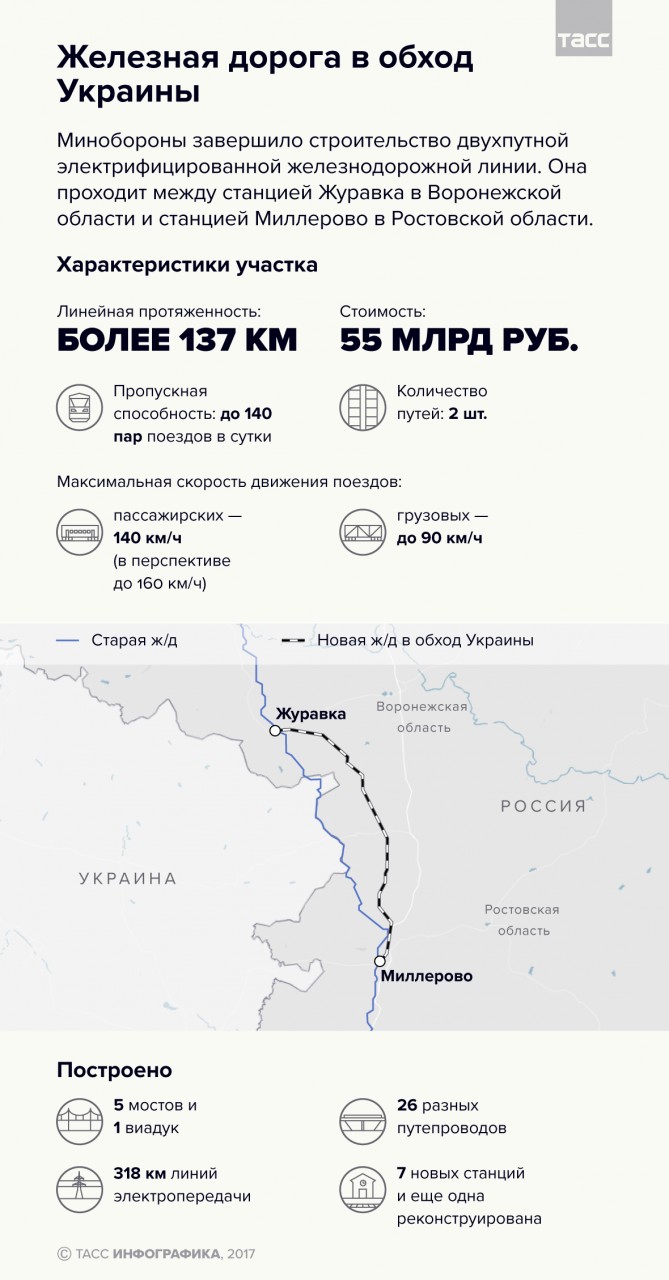 РЖД тестируют дорогу в обход Украины РЖД тестируют дорогу в обход Украины
