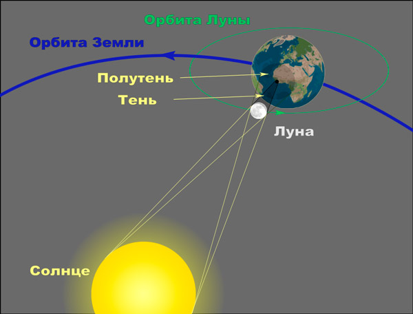Рис. 1. Взаимное расположение Земли, Луны и Солнца во время полного солнечного затмения