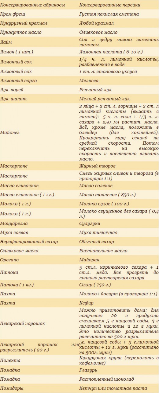 Замена одних продуктов другими Замена одних продуктов другими