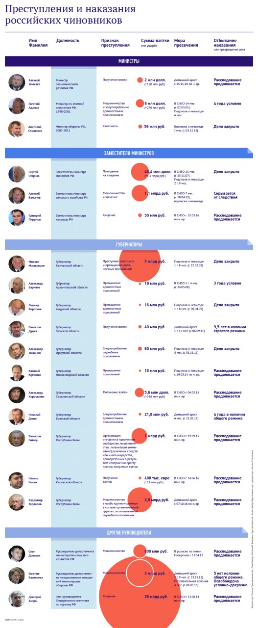 Преступления и наказания российских чиновников Преступления и наказания российских чиновников