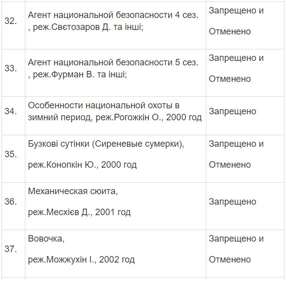 Полный список запрещенных в Украине фильмов и сериалов Полный список запрещенных в Украине фильмов и сериалов