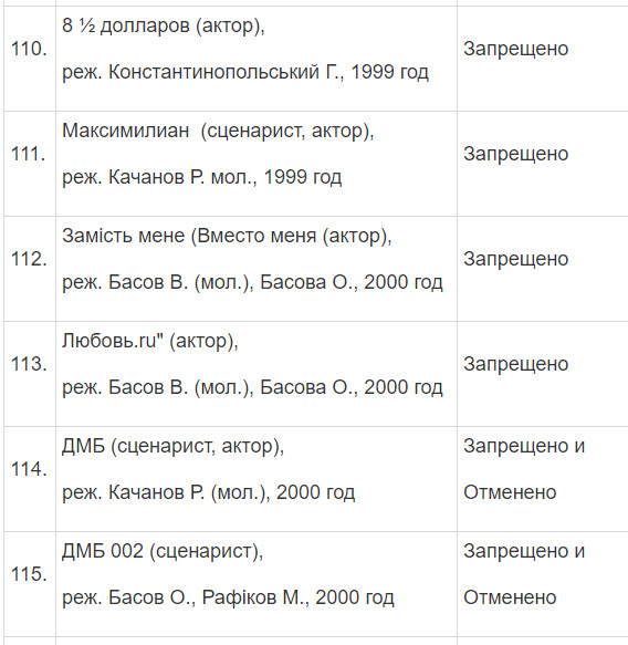 Полный список запрещенных в Украине фильмов и сериалов Полный список запрещенных в Украине фильмов и сериалов