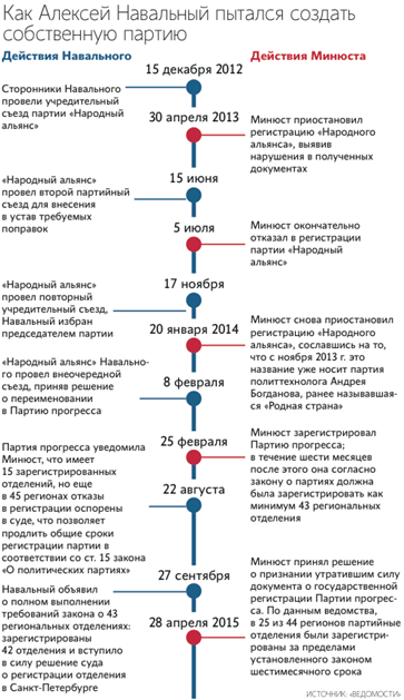 Навальный объявил об очередном съезде своей несуществующей партии Навальный объявил об очередном съезде своей несуществующей партии