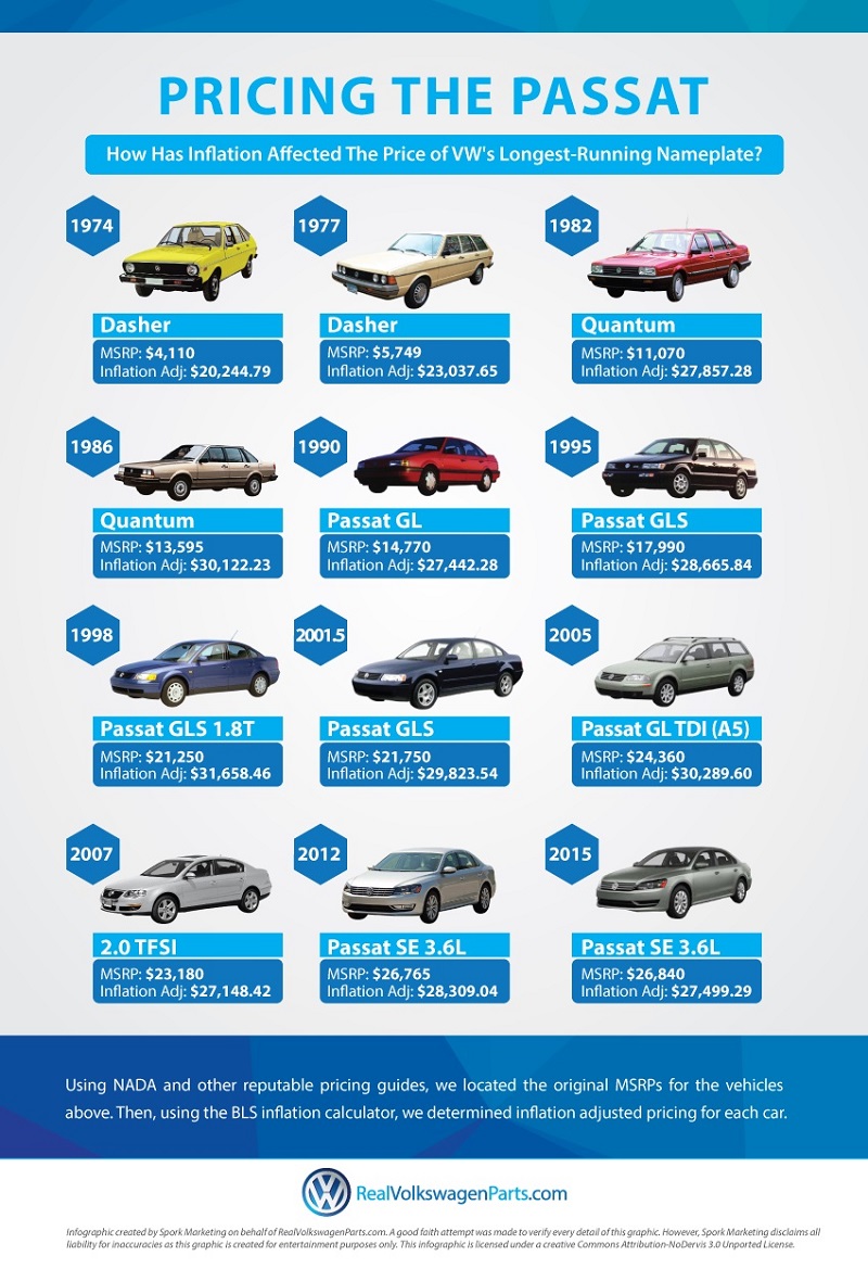 Volkswagen сравнил цены на Passat за 43 года Volkswagen сравнил цены на Passat за 43 года passat, volkswagen, инфляция