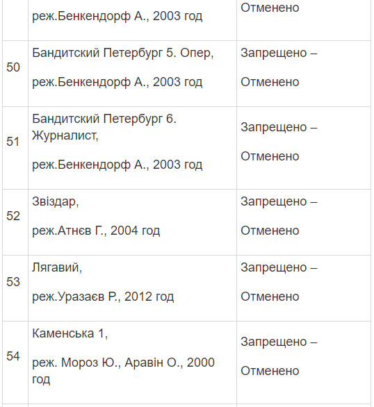 Полный список запрещенных в Украине фильмов и сериалов Полный список запрещенных в Украине фильмов и сериалов