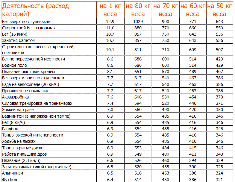  Таблица сжигания калорий