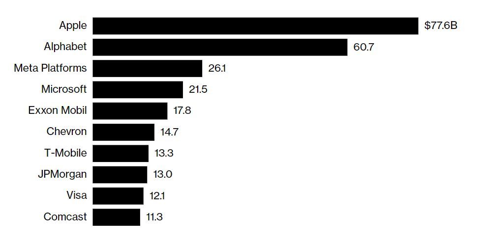 Компании S&P 500 потратят не менее $840 млрд на обратный выкуп акций в 2024 году Компании S&P 500 потратят не менее $840 млрд на обратный выкуп акций в 2024 году