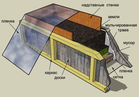 Наполнение высоких грядок своими руками