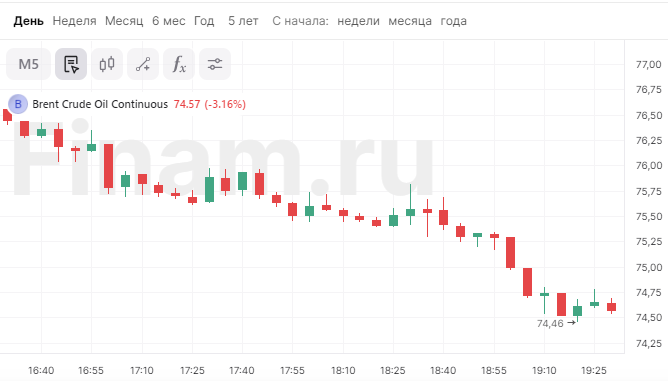 Цена на нефть марки Brent опускается ниже $75 Цена на нефть марки Brent опускается ниже $75