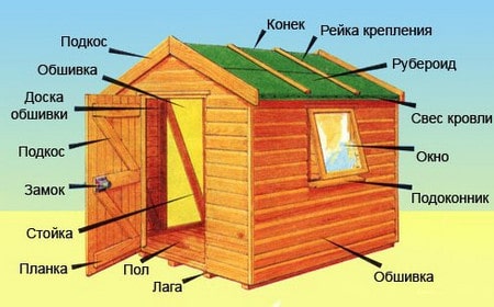 Элементы каркасного сарая строим сами