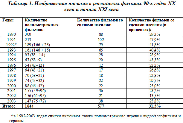 Насилие на советском и российском экране – от 1920-х до начала XXI века Насилие на советском и российском экране – от 1920-х до начала XXI века