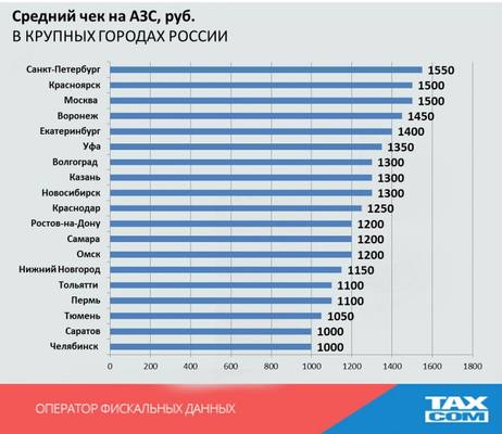 Красноярск лидирует по среднему чеку на АЗС