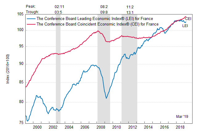 Франция: ведущий экономический индекс немного вырос в марте Франция: ведущий экономический индекс немного вырос в марте