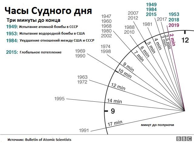 На часах Судного дня 23:58. Завтра третья мировая?