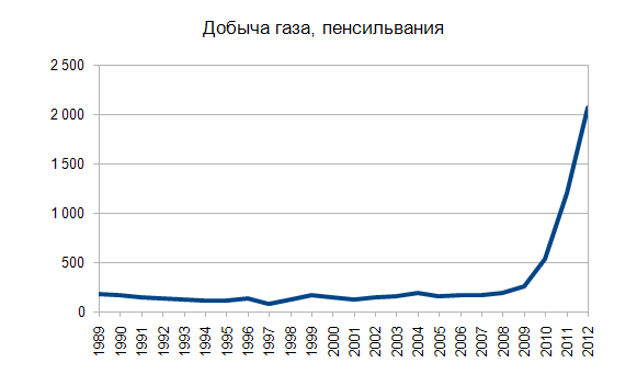 Сланцевый пузырь в США наконец лопнул!!