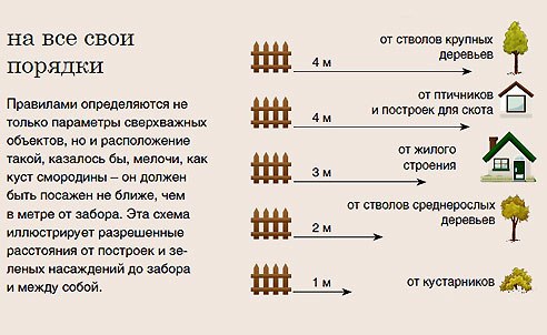 Расстояние между дорогой и забором Расстояние между дорогой и забором