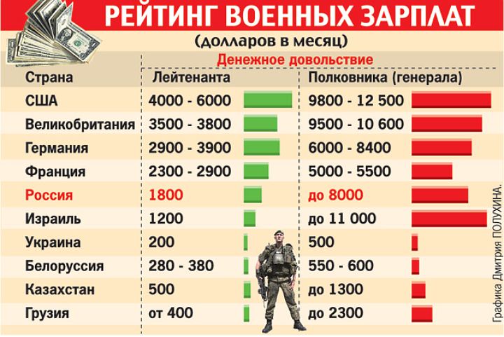 Когда поднимут зарплату военнослужащим в 2018 году Когда поднимут зарплату военнослужащим в 2018 году