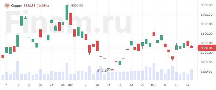 Цены на медь перешли к снижению после недельного роста Цены на медь перешли к снижению после недельного роста