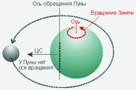 Тайны Луны и теория заговора