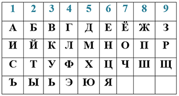 Числовые значения букв