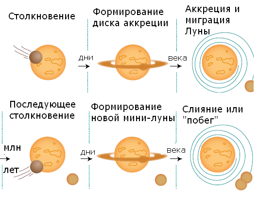 Лондонский ученый уверен, что Луна родилась из-за столкновений Земли с десятками планет Лондонский ученый уверен, что Луна родилась из-за столкновений Земли с десятками планет