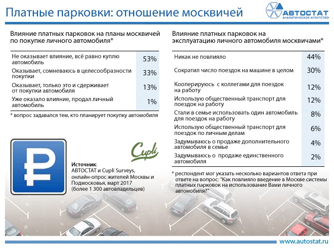 Платные парковки и москвичи