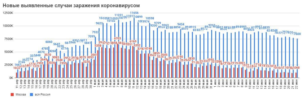Сводка по коронавирусу на 22 июня