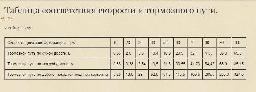 Тормозной путь: то что нужно знать каждому водителю!