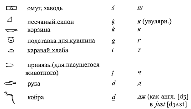 Египетские иероглифы: «алфавитные» знаки Египетские иероглифы: «алфавитные» знаки