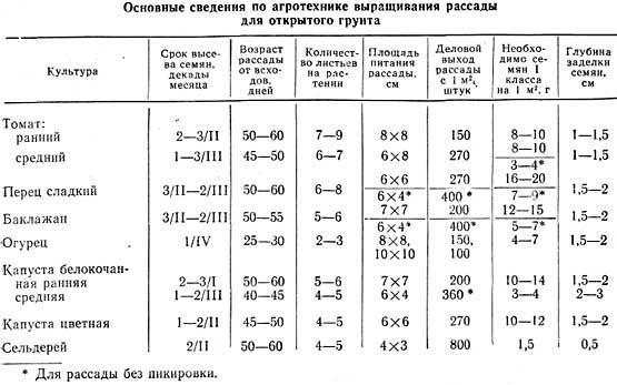 таблица сроки посева семян на рассаду таблица сроки посева семян на рассаду