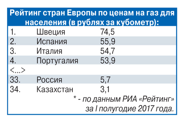 Чубайс фактически призвал поднять цену на газ в шесть раз Чубайс фактически призвал поднять цену на газ в шесть раз