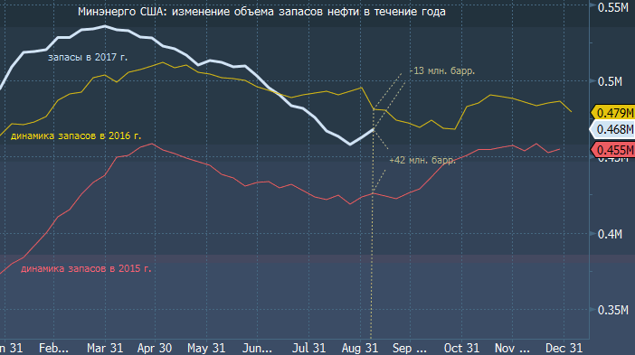 Новая высота, цены на нефть в 55 долларов Новая высота, цены на нефть в 55 долларов