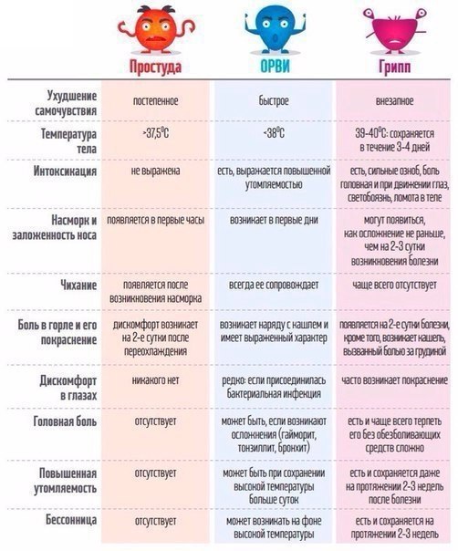 Как отличить грипп от простуды