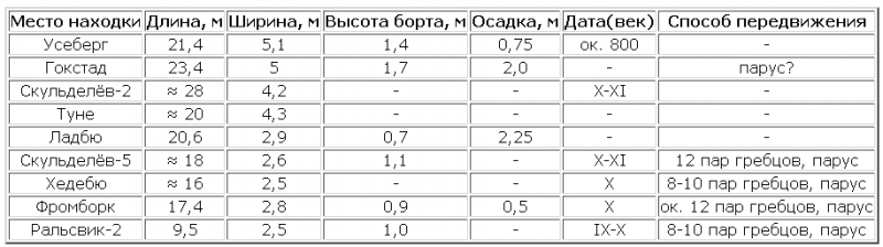 Почему викинги не нападали на Русь