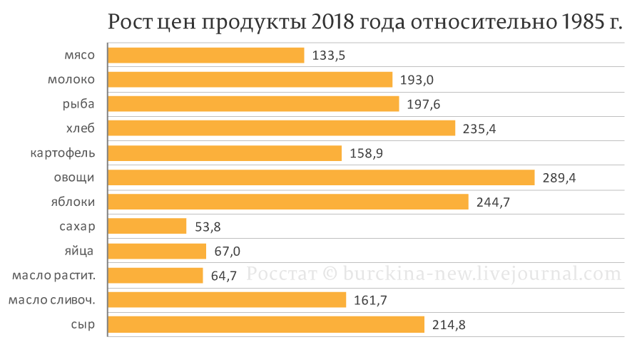 Насколько дороже ЖКХ при Путине относительно СССР?