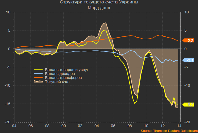  Структура текущего счета Украины