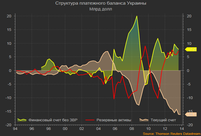 Структура платежного баланса Украины