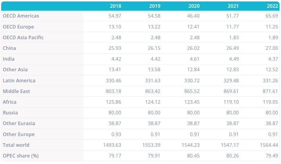 https://asb.opec.org/ASB_Charts.html?chapter=1525
