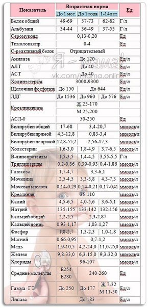 У вашего ребенка брали анализы Вы можете сами определить в норме ли показатели 2