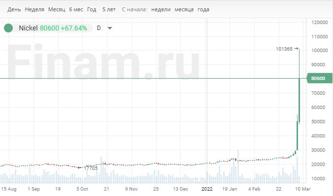 Цена никеля впервые превысила $100 тыс за тонну Цена никеля впервые превысила $100 тыс за тонну
