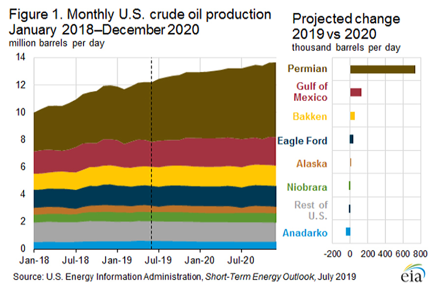 Crude-Oil-US-2019-2020 Crude-Oil-US-2019-2020