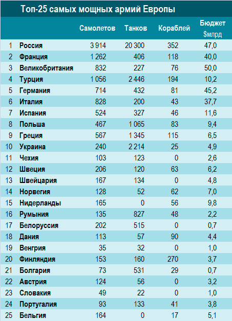 Самые мощные армии Европы Самые мощные армии Европы