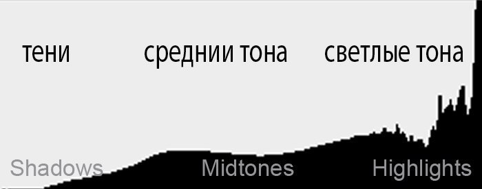 ФОТОЛИКБЕЗ. Изучаем гистограмму ФОТОЛИКБЕЗ. Изучаем гистограмму