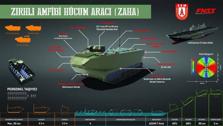 Семейство амфибийных машин FNSS ZAHA (Турция)