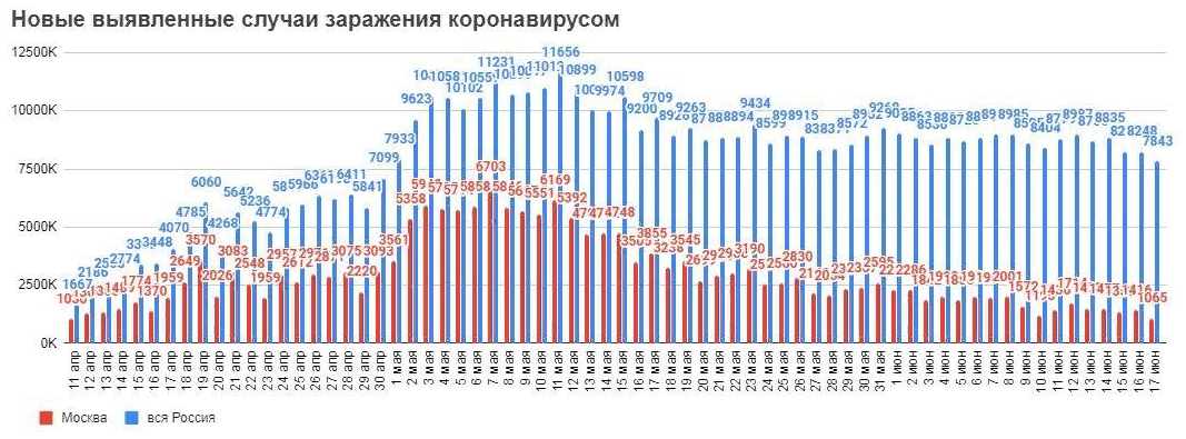 Сводка по коронавирусу на 17 июня