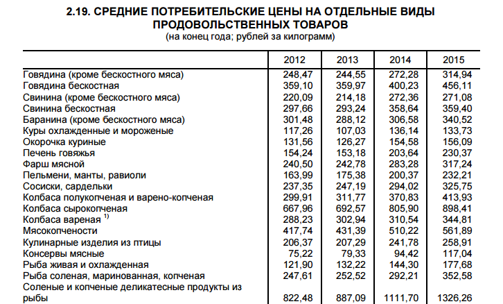 Цены на продукты питания