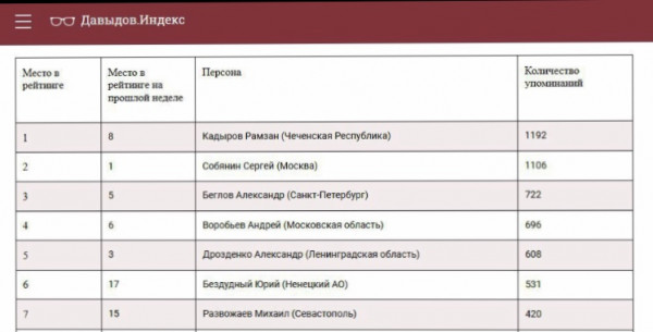 Михаил Развожаев в десятке наиболее упоминаемых губернаторов в телеграм-каналах