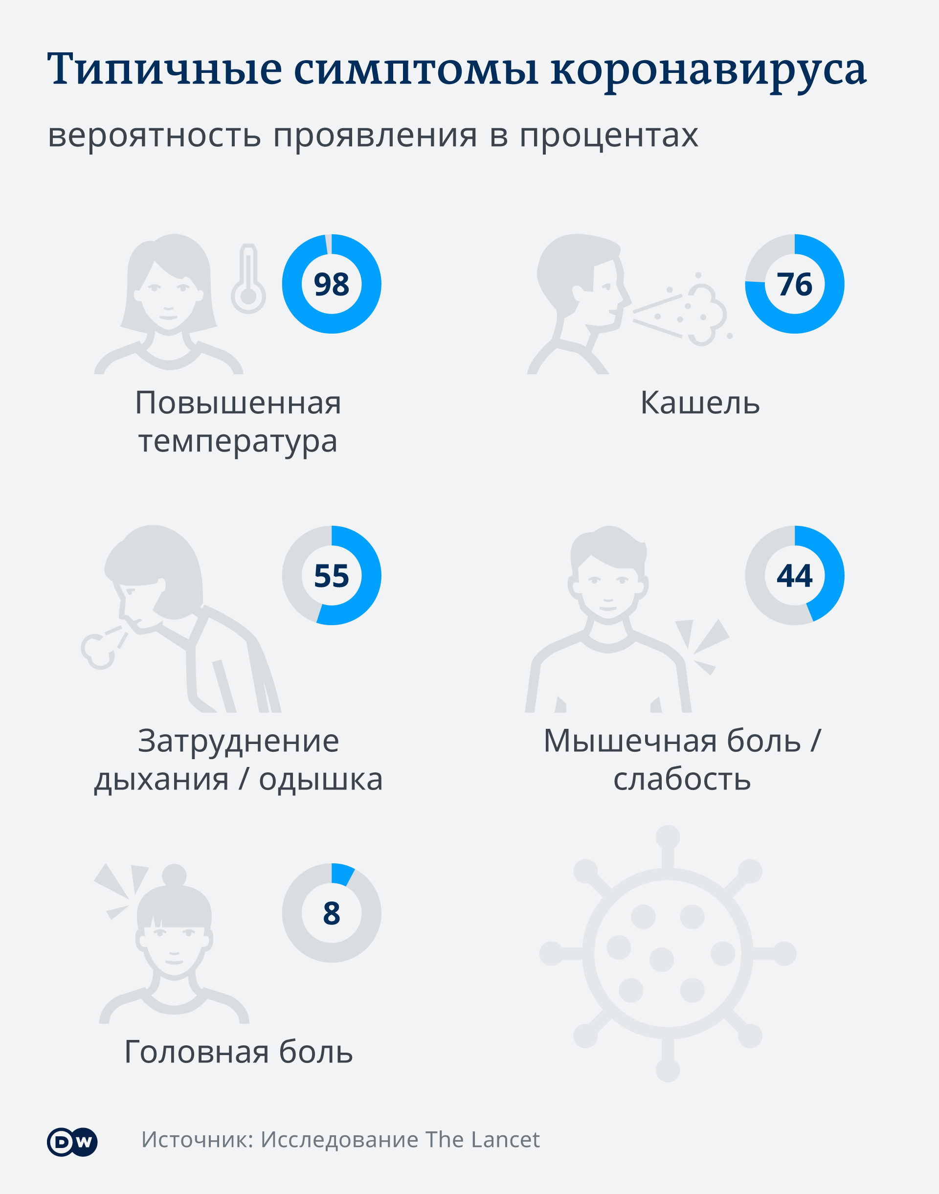 Infografik Symptome Corona Virus RU Infografik Symptome Corona Virus RU